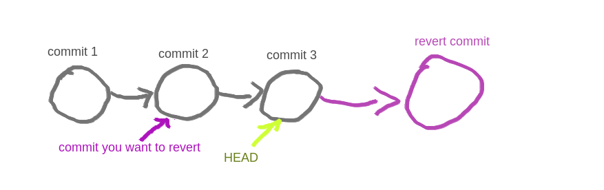Conflict error while using revert command on a singlebranch git tree