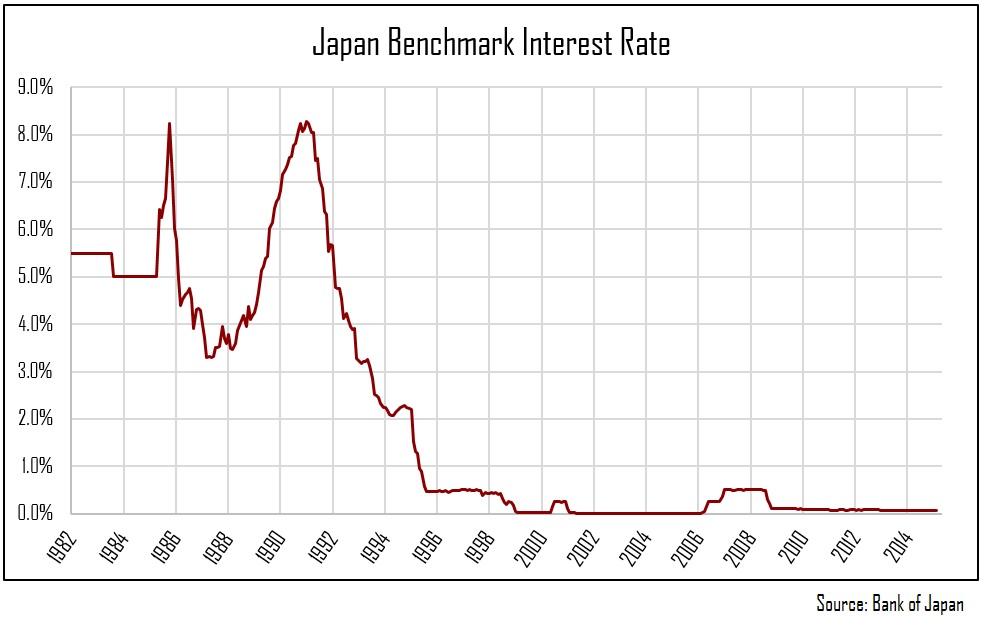 Advanced economies tend to slide down to zero interest rates and stay