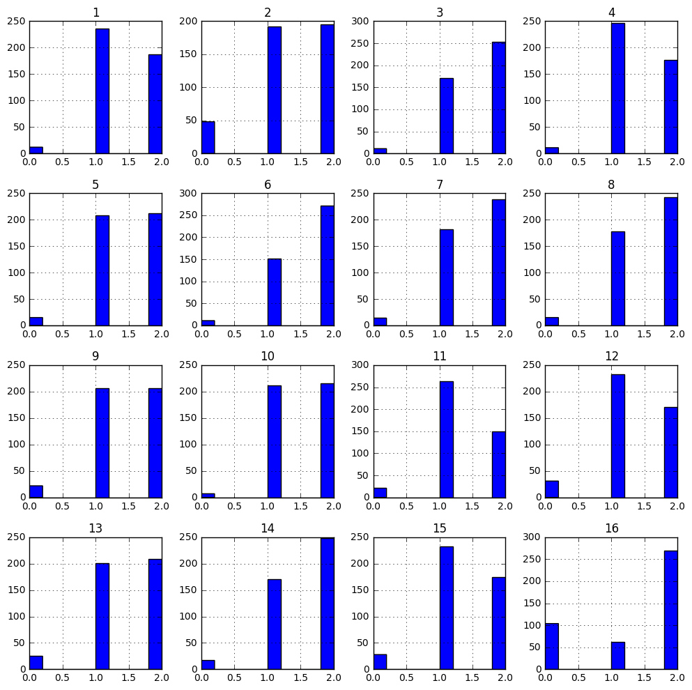 python Plotting different values in pandas histogram with different