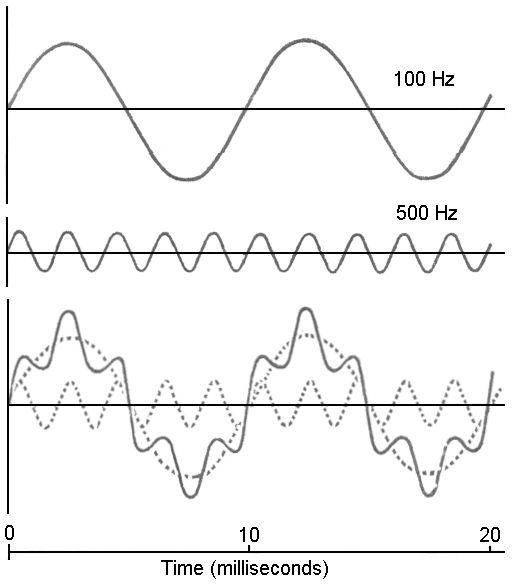 acoustics If two sound waves that are different frequencies create
