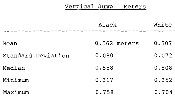 physiology Can black people, on average, jump higher than white
