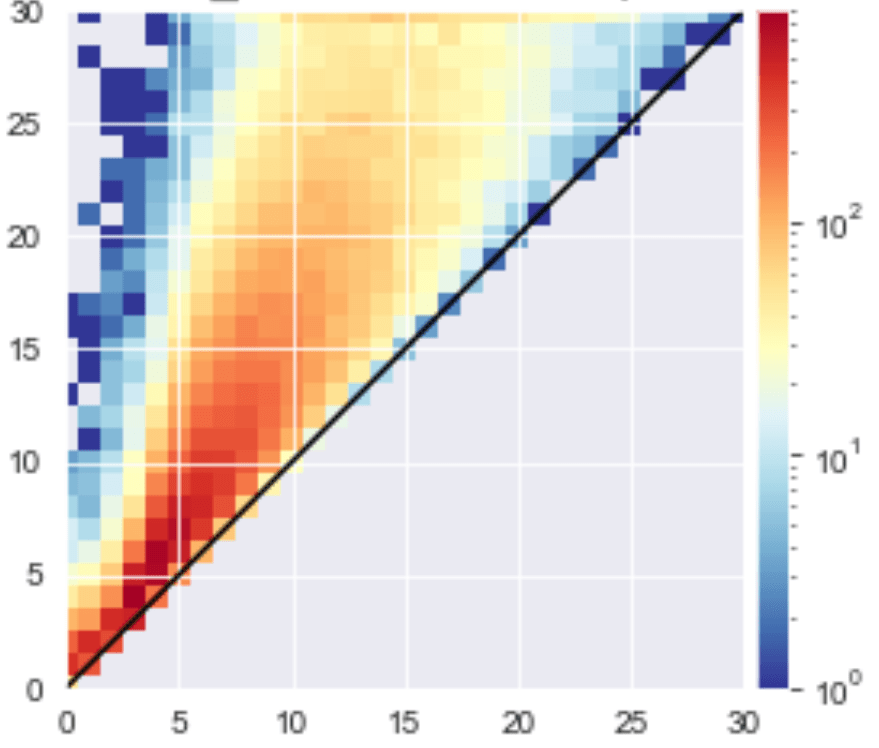 matplotlib Wrong discretization hist2d Stack Overflow