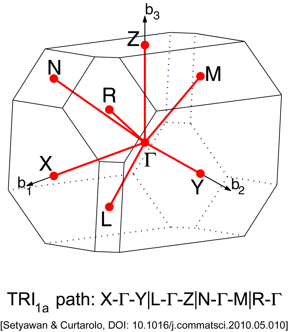 solid state physics Brillouin Zones in a nanowire Physics Stack