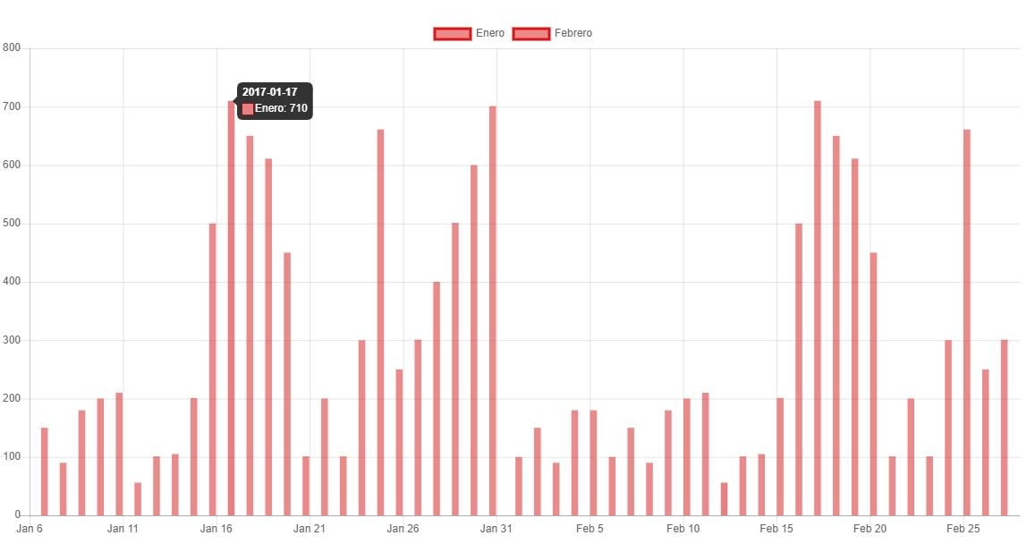 [Solved] javascript Customize graphic x axis time chart.js
