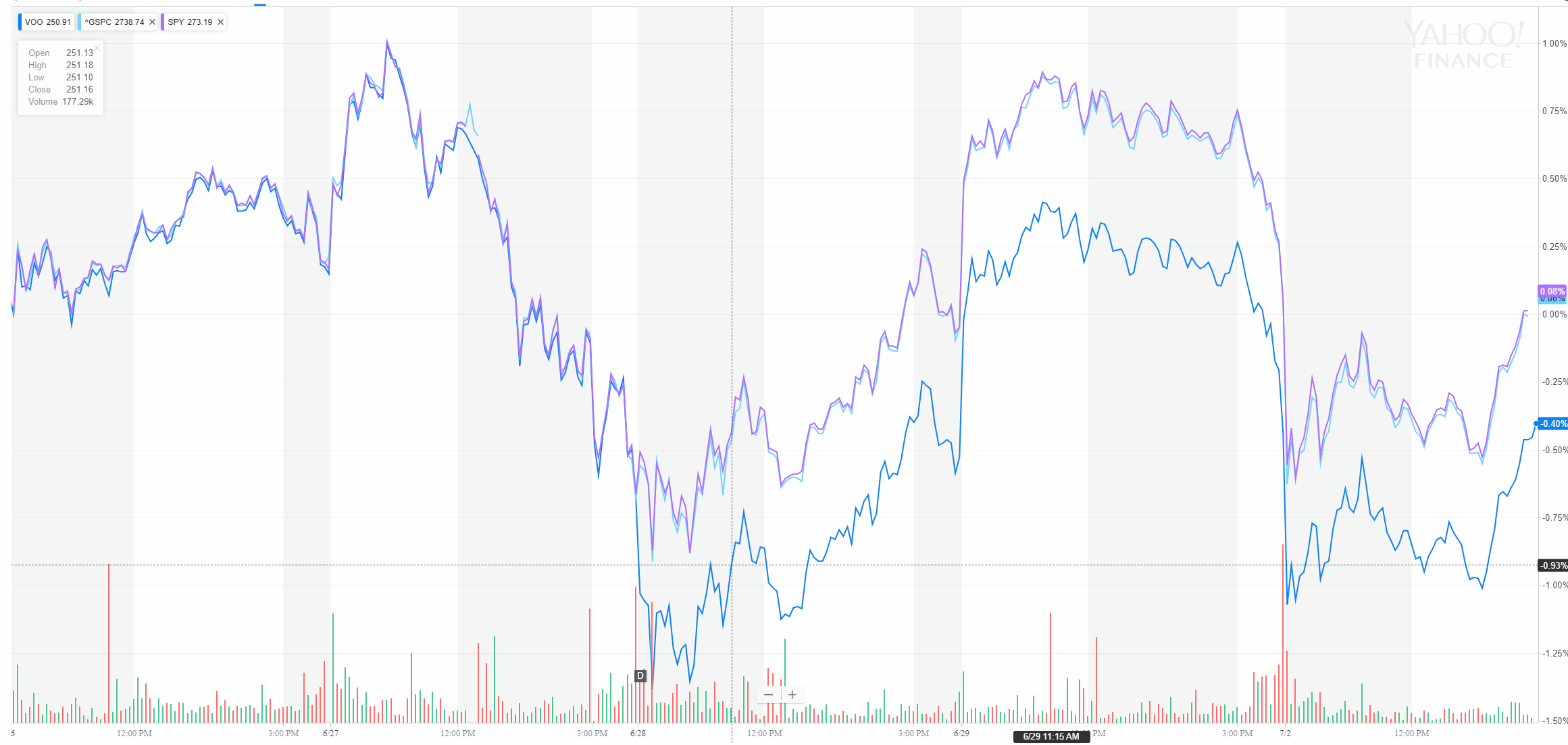 Why did VOO (Vanguard S&P 500 ETF) diverge from the index (and SPY) on