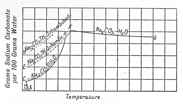 solubility Sodium Carbonate saturation curve Chemistry Stack Exchange