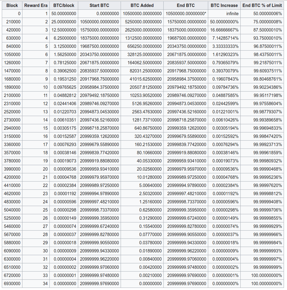 money supply Does Bitcoin mining reward halving have documentation