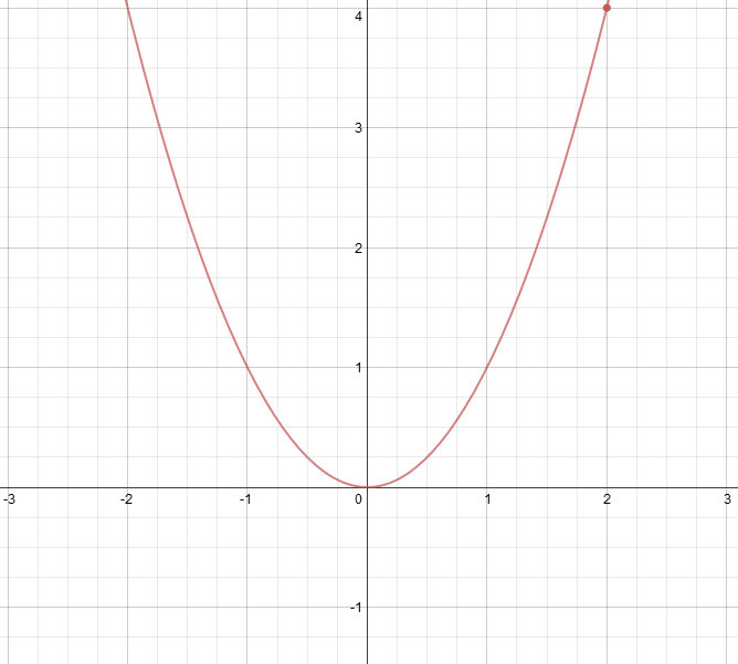 calculus Understanding the average slope of a curve Mathematics