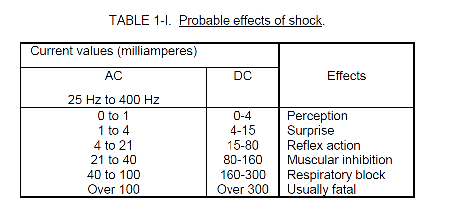 How Much Voltage/Current Is "Dangerous"? - Electrical Engineering Stack Exchange