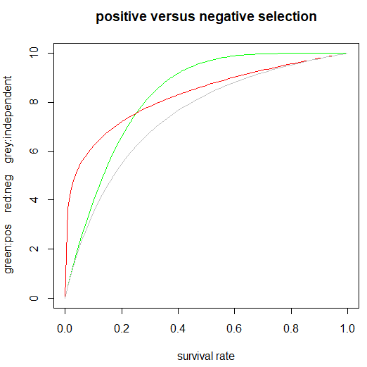 ecology Models of evolution by positive versus negative selection