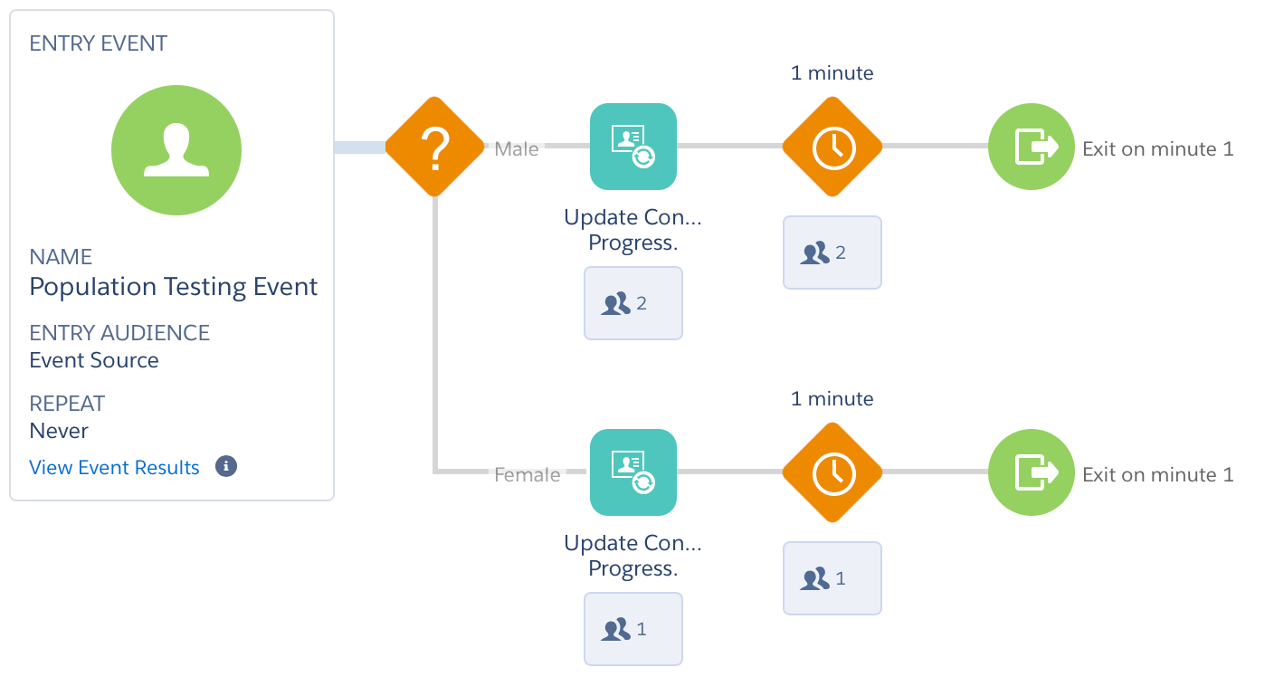 marketing cloud Are Populations required to use Journeys
