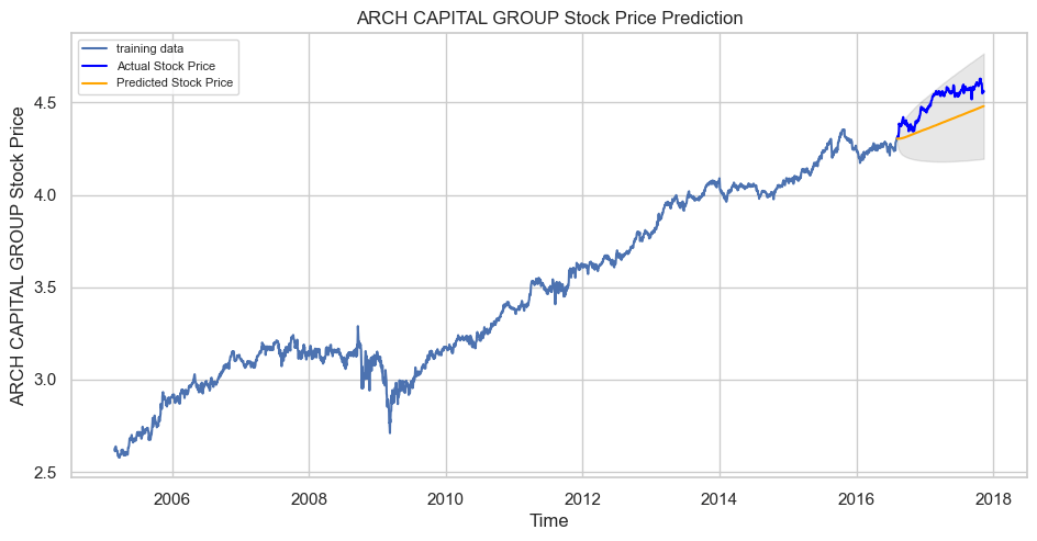 python How do I forecast data using ARIMA? Stack Overflow