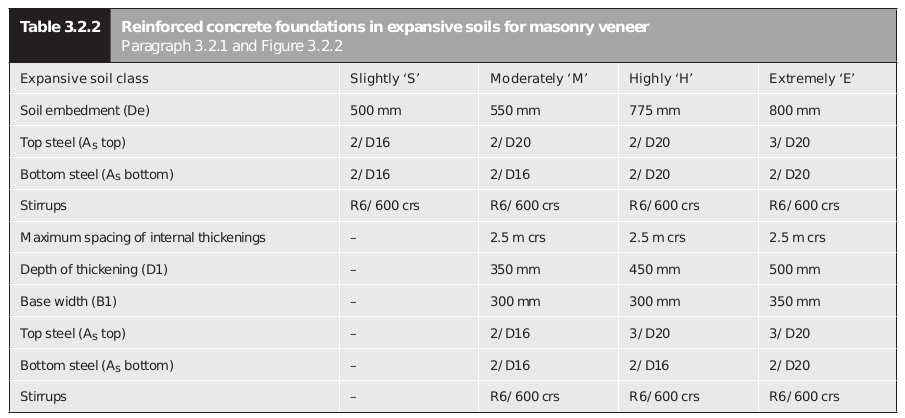 foundations What does "crs" mean in structural engineering