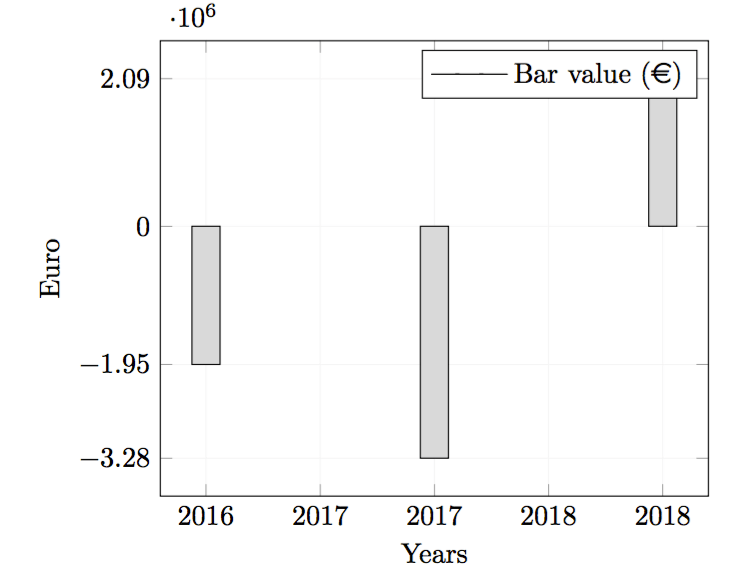 tikz pgf Duplicate values on the xaxis TeX LaTeX Stack Exchange