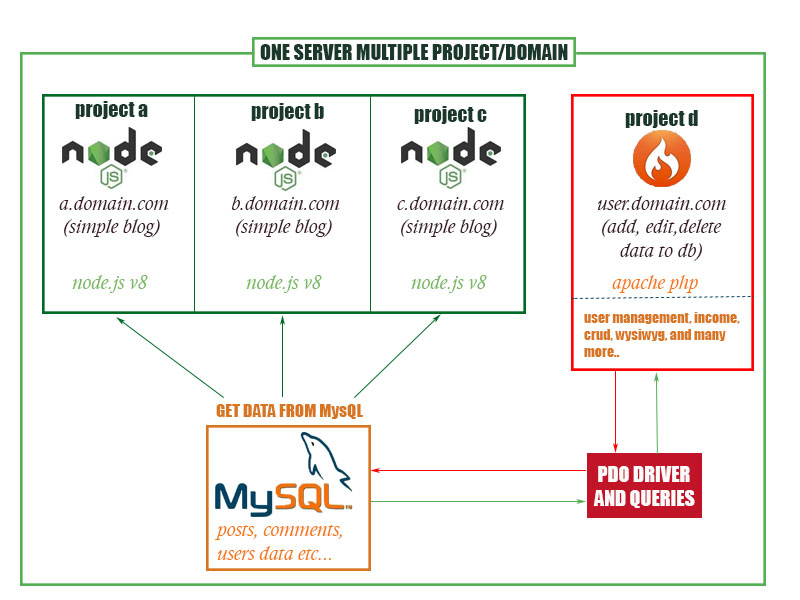 apache Multiple Node.js and Codeigniter project in 1 server Stack Overflow
