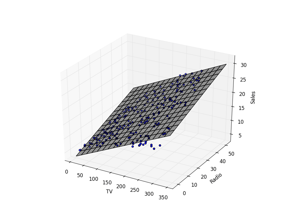 python Plot linear model in 3d with Matplotlib Stack Overflow