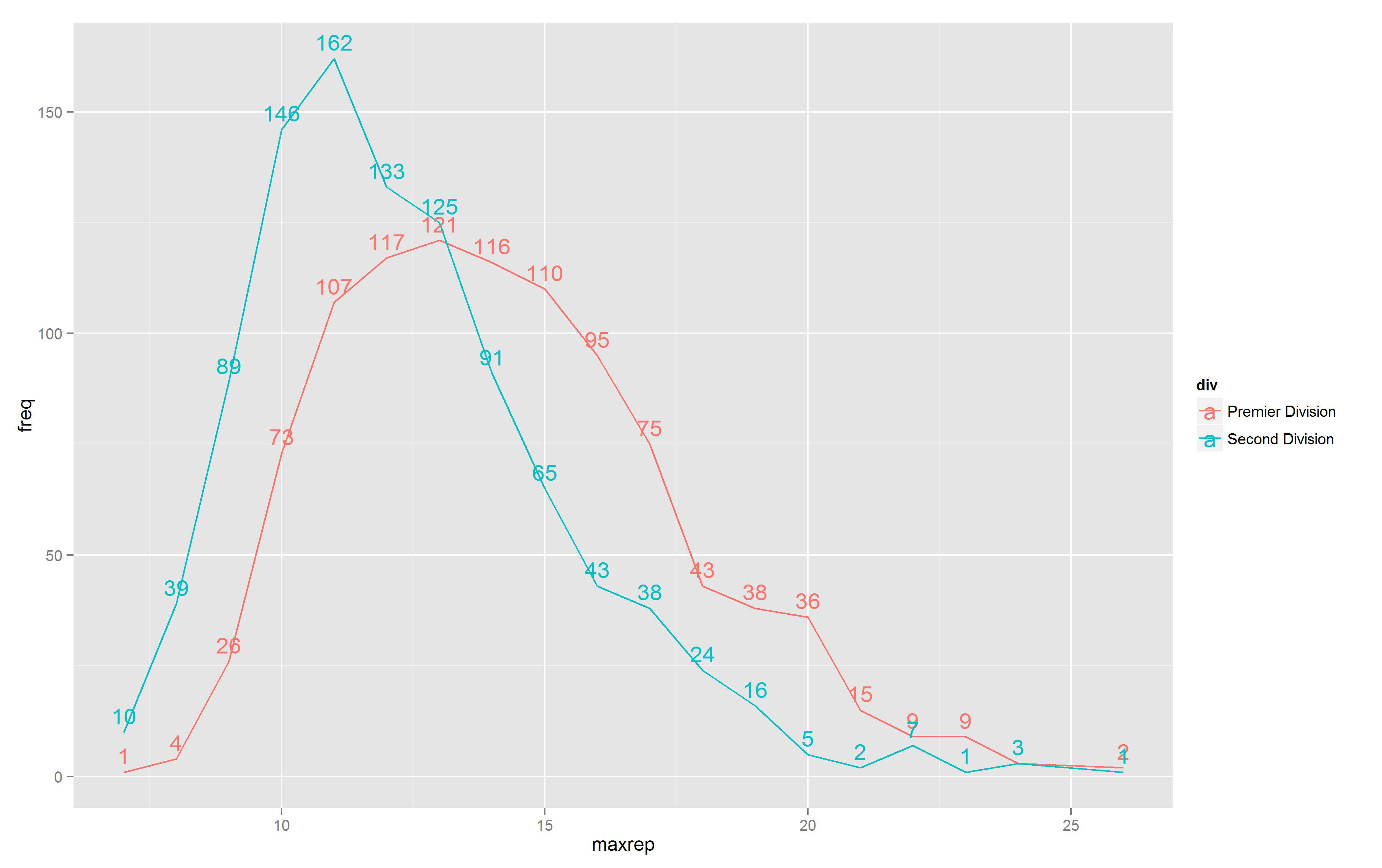r Variable label position in ggplot line chart Stack Overflow