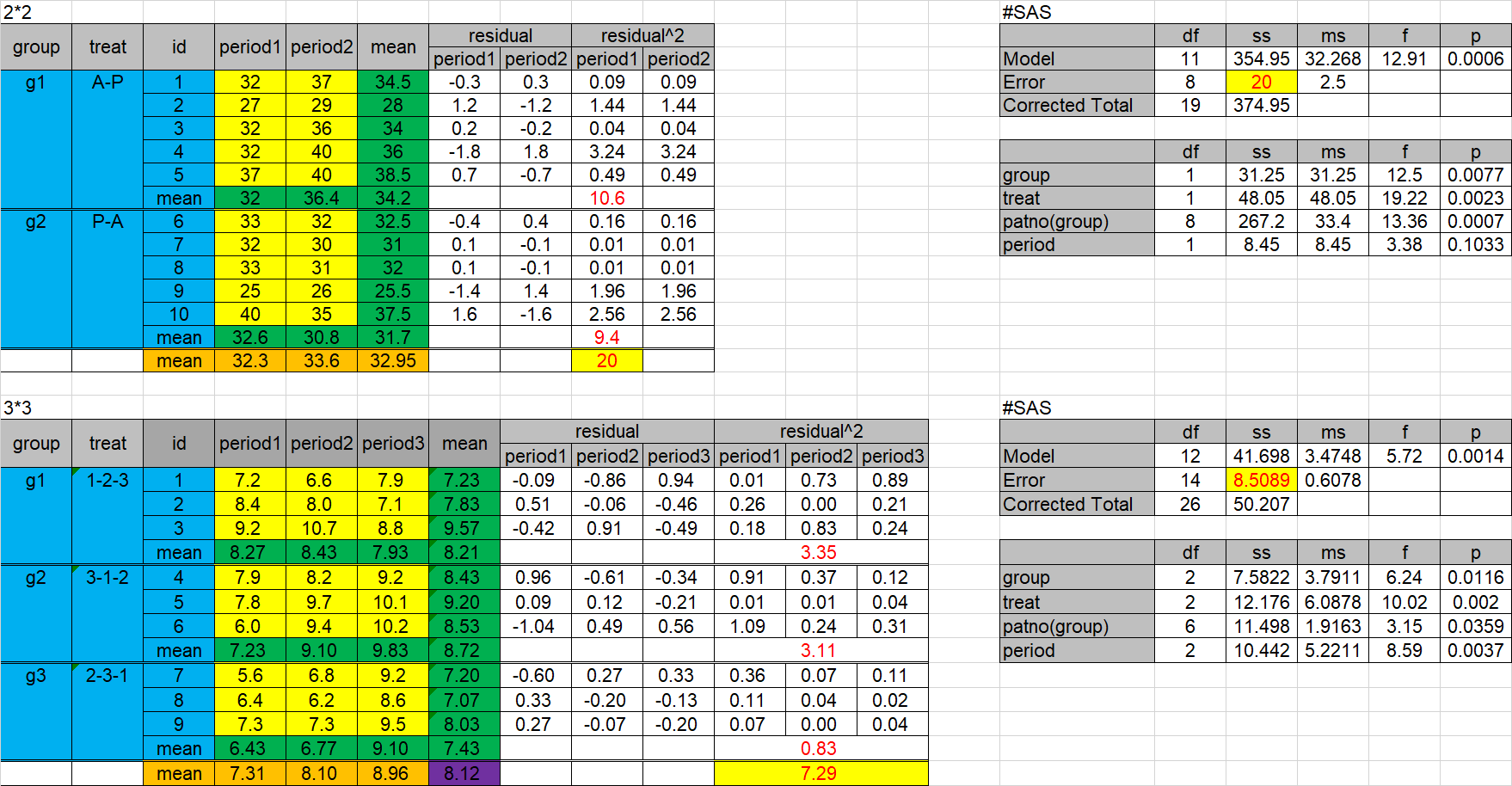 r How to calculate Residuals’s Sum Sq of 3*3 Crossover design