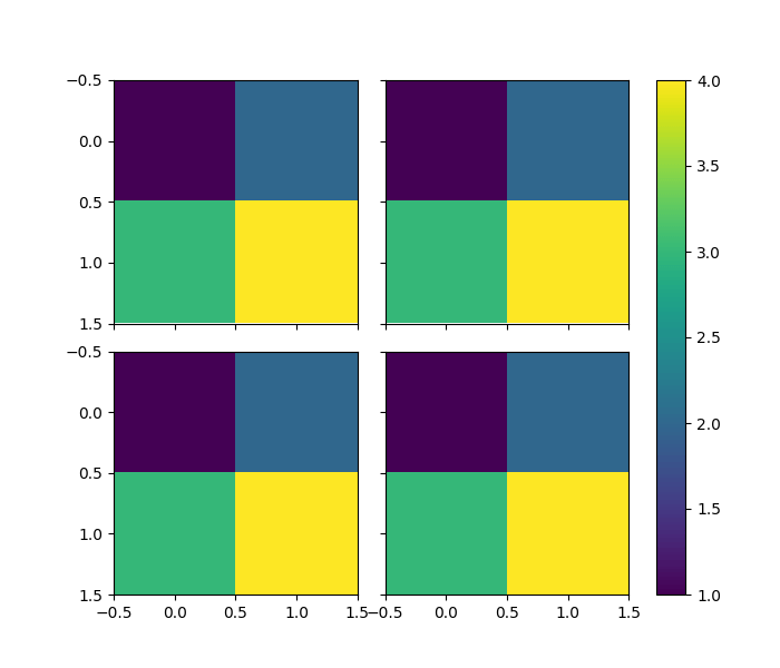 python Multiple panels with a common colorbar using divider.append
