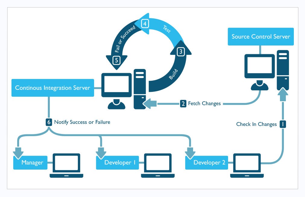 selenium UI test automation, build and deployment for C project