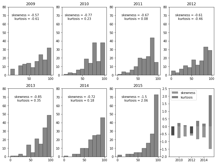 How do I compare the skewness and kurtosis of different histograms