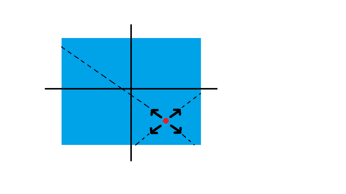 python How to calculate the distance from a given point on the