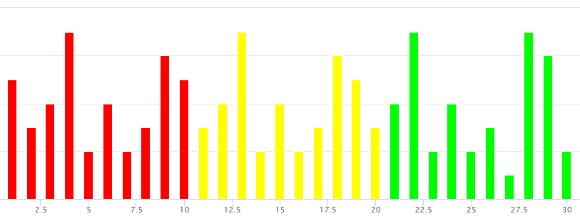 javascript Set series color based on X axis on a column Highchart Stack Overflow