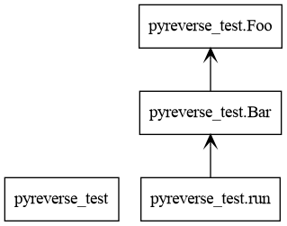 python - pyreverse not connecting classes in UML class diagram - Stack