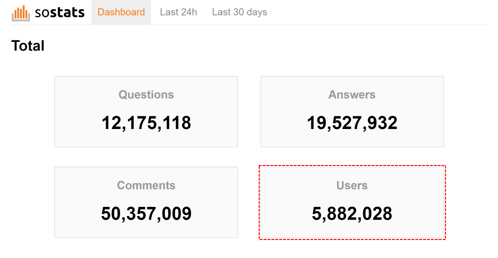 How many users does Stack Overflow actually have? Meta Stack Exchange