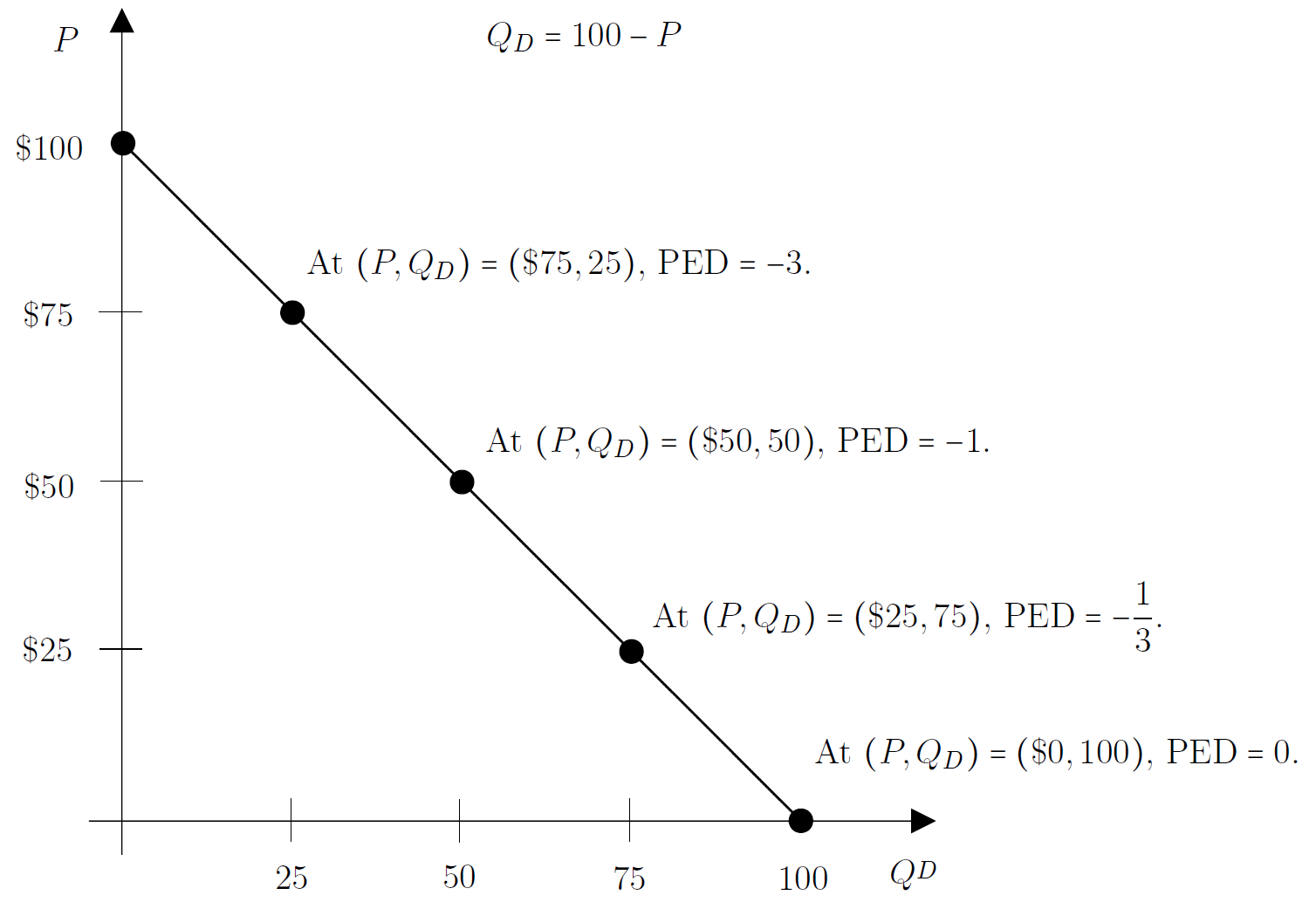microeconomics Does elasticity vary along the Demand/Supply curve or