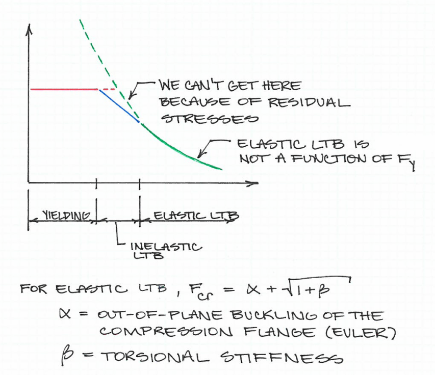 structural engineering Unbraced Length for Lateral Torsional Buckling