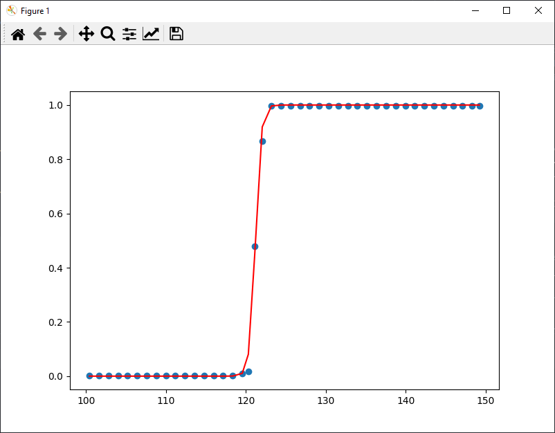 matplotlib Fit a simple Scurve and find the midpoint in python