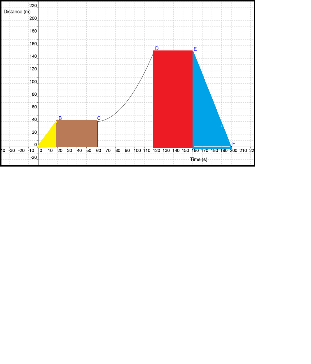 integration Finding the area under a speed time graph Mathematics