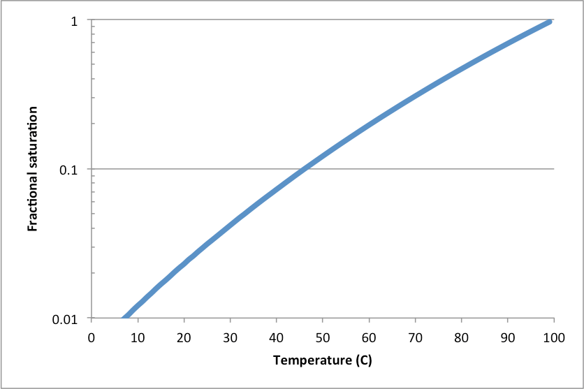 homework and exercises saturated water vapour pressure Physics Stack Exchange