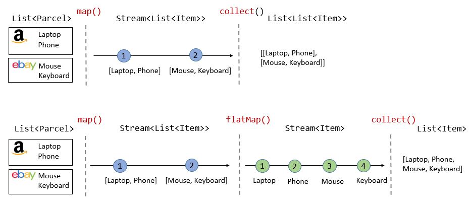 Flat Map Java 8 Difference Between Map And Flatmap Maping Resources
