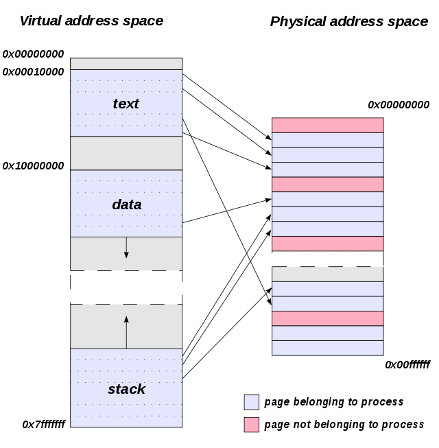 memory Virtual address space size vs physical address space size