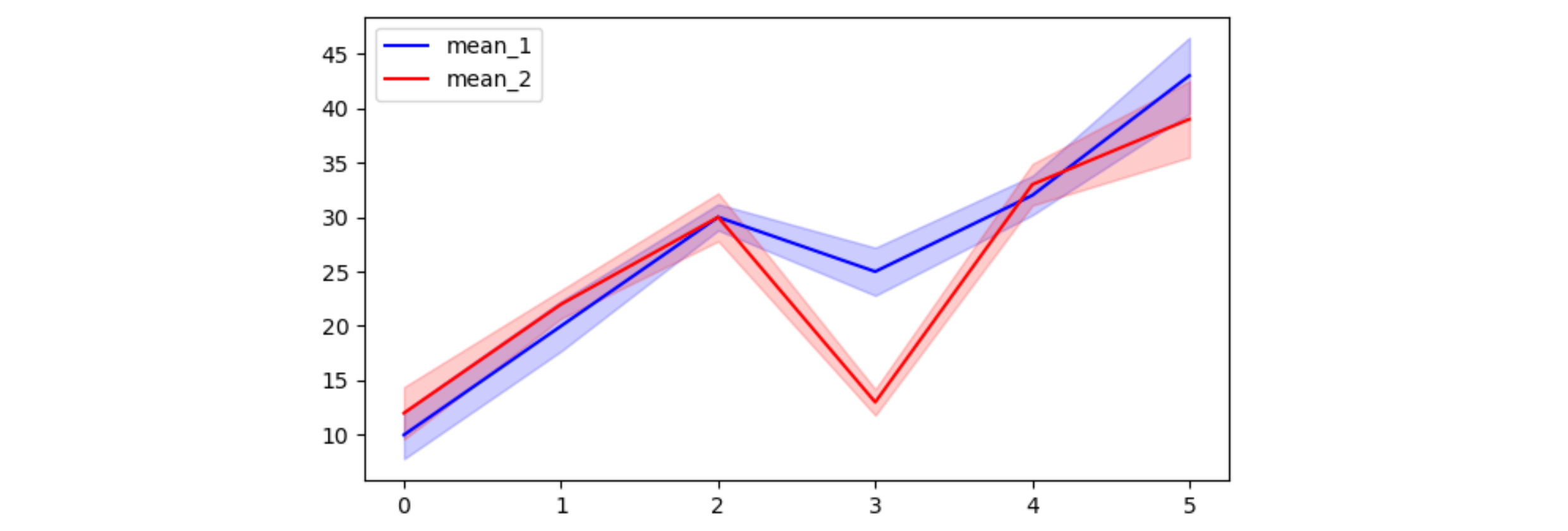Python How I Can Plot With Matplotlib Error Bars Graphic