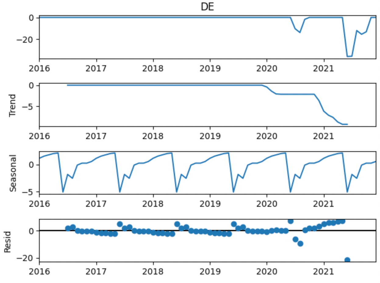 statsmodels Time series Why does this data have seasonality on