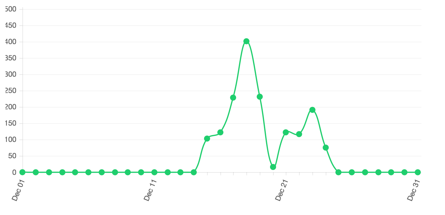 javascript Make x label horizontal in ChartJS Stack Overflow