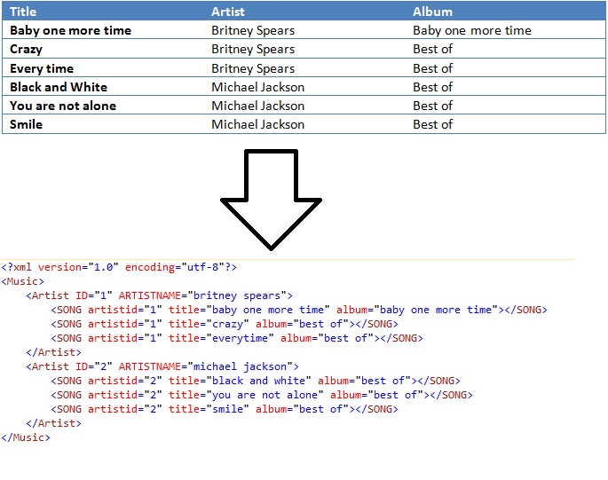 Need help converting DataTable to XML Stack Overflow