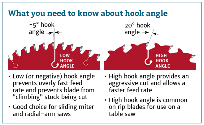safety What is the hook angle on a saw blade? Woodworking Stack