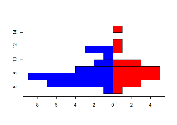 compare How do you make a comparative stem and leaf plot in R