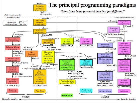How many types of programming languages are there? Software