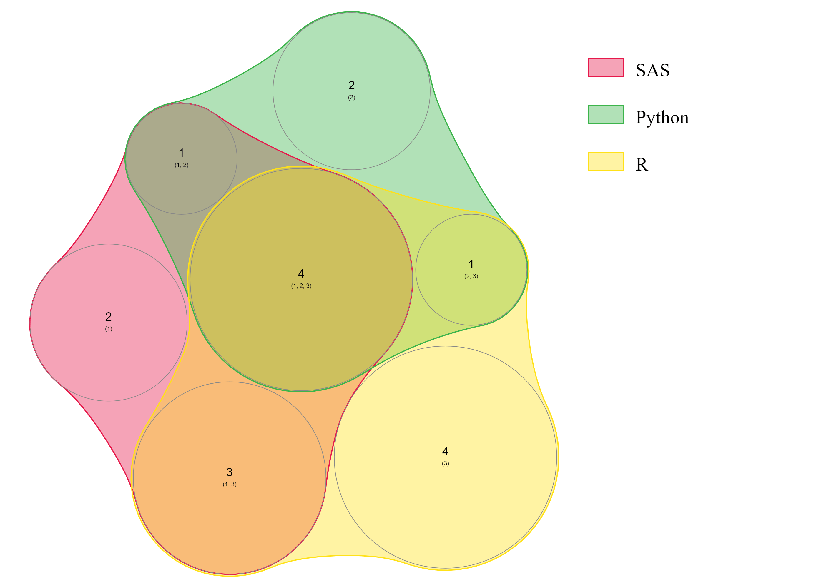 [DIAGRAM] Sas Proportional Venn Diagrams - MYDIAGRAM.ONLINE
