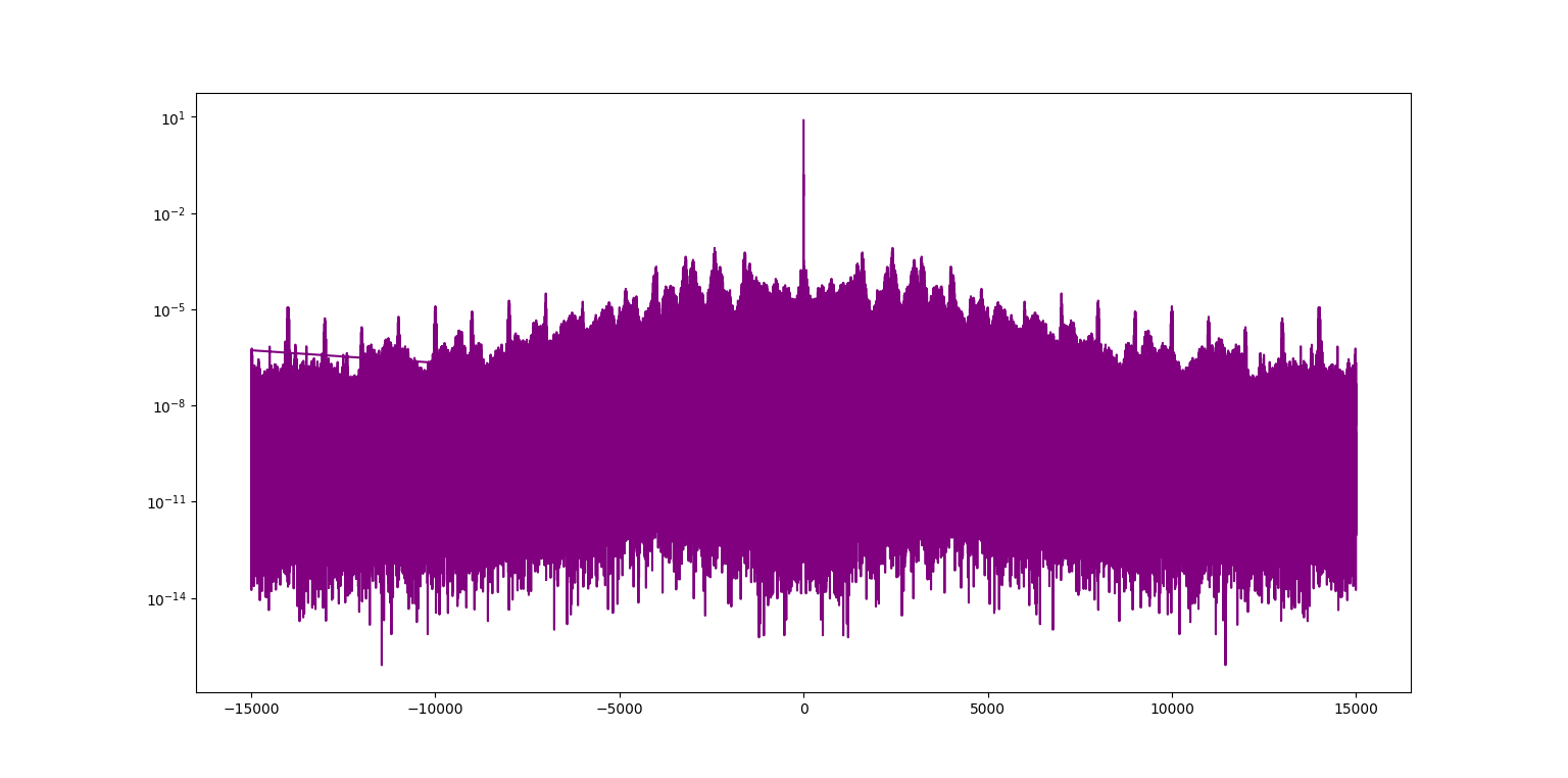 Detecting and Removing Noise from Signal using Python Signal Processing Stack Exchange