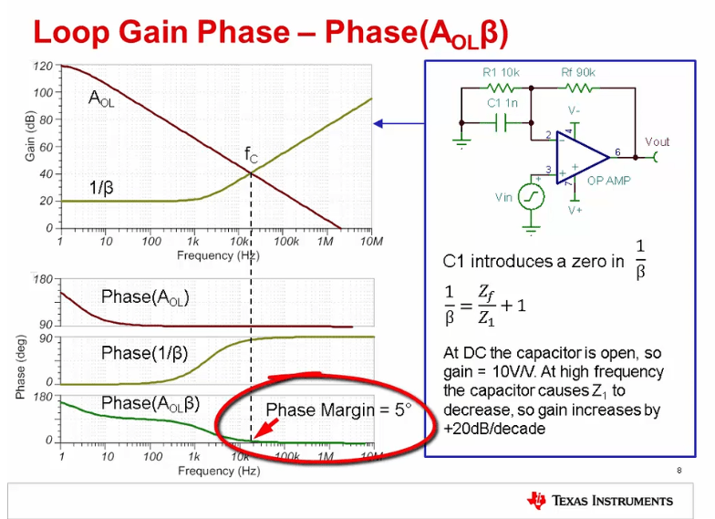 Amplifier Stability Observing phase margin Electrical Engineering