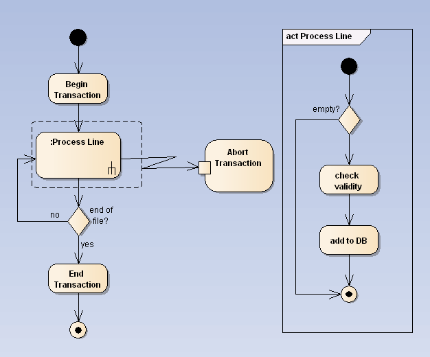 How to model the scope of a database transaction within an UML activity