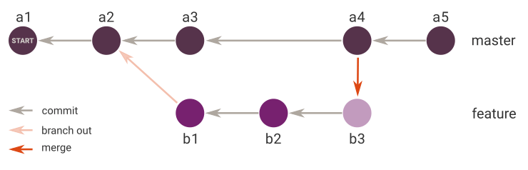 git move commit before merge Stack Overflow
