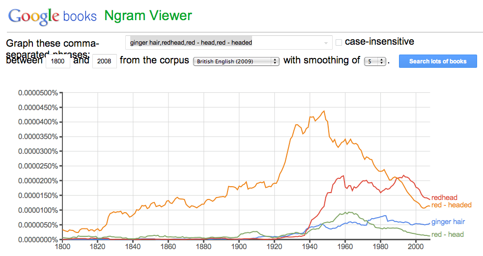word choice The etymology of "redhead" vs. "ginger haired" English