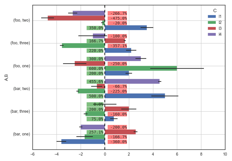 python Pandas Bar plot, how to annotate grouped horizontal bar charts